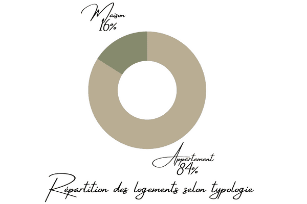 Répartition des logements selon typologie